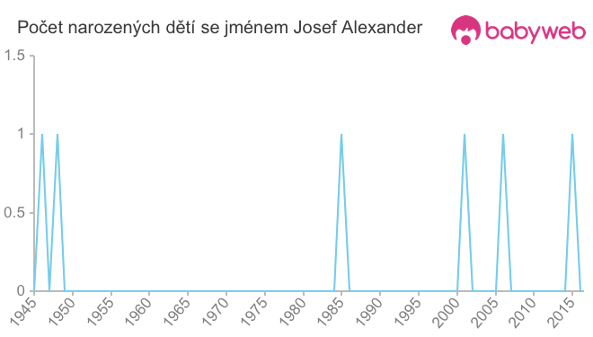Počet dětí narozených se jménem Josef Alexander