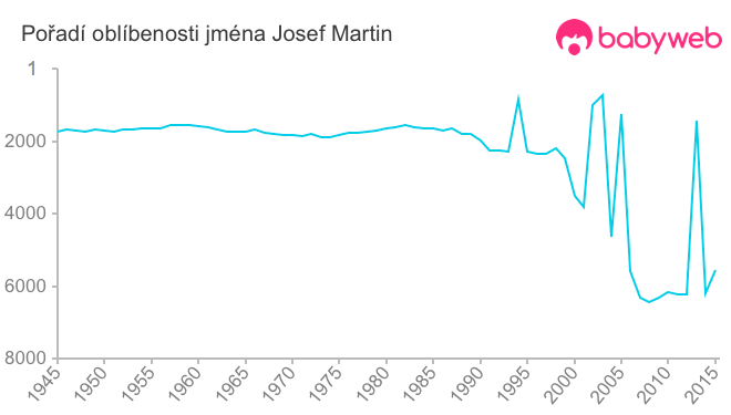 Pořadí oblíbenosti jména Josef Martin