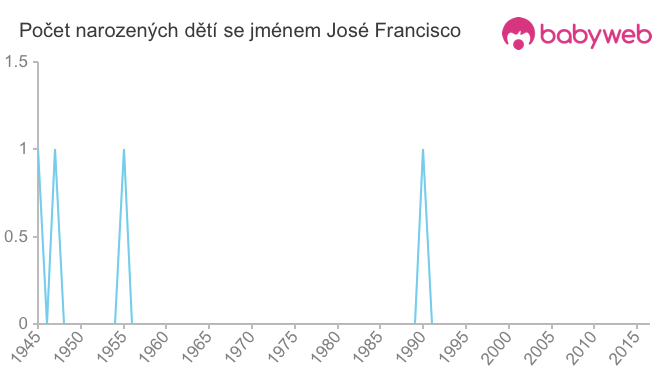 Počet dětí narozených se jménem José Francisco