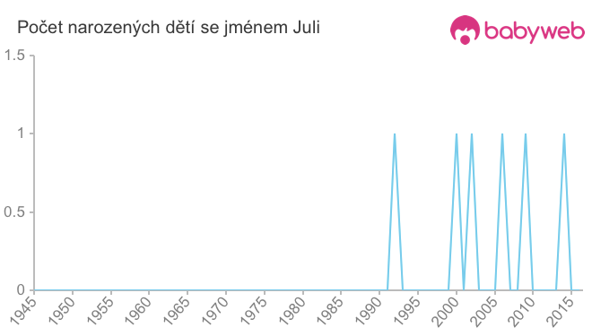 Počet dětí narozených se jménem Juli