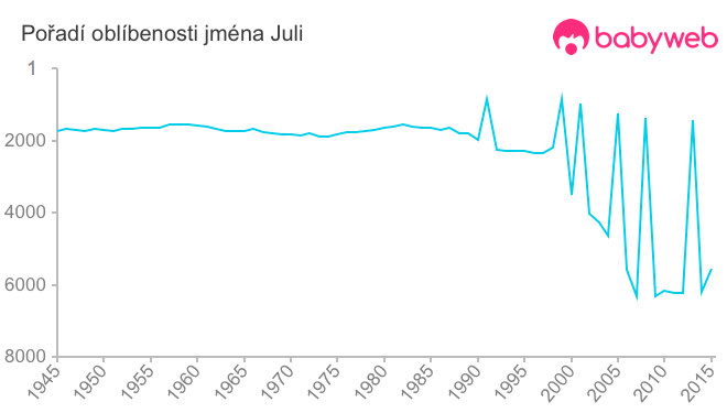 Pořadí oblíbenosti jména Juli