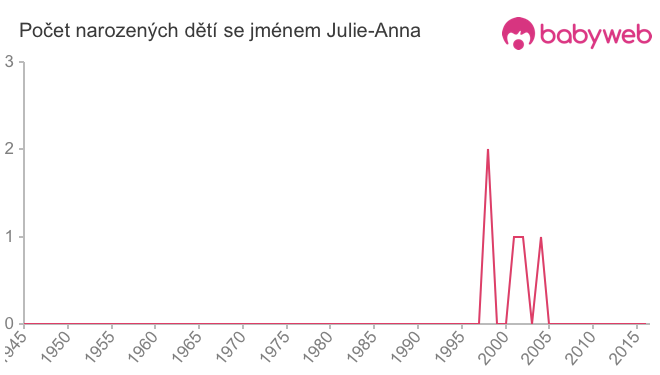 Počet dětí narozených se jménem Julie-Anna