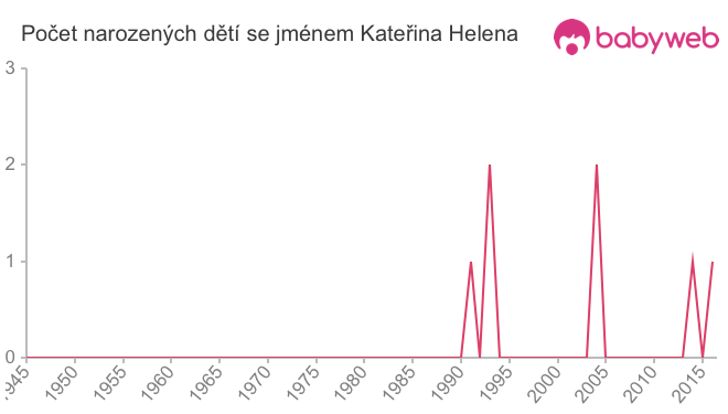 Počet dětí narozených se jménem Kateřina Helena