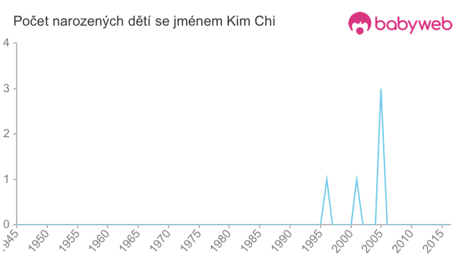 Počet dětí narozených se jménem Kim Chi