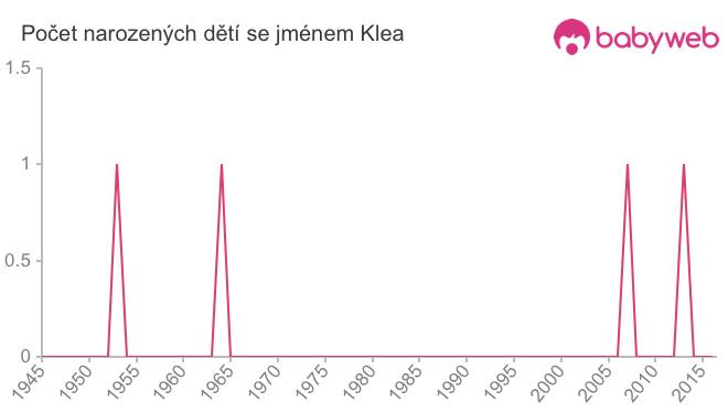 Počet dětí narozených se jménem Klea
