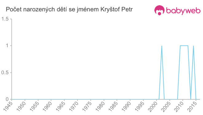 Počet dětí narozených se jménem Kryštof Petr