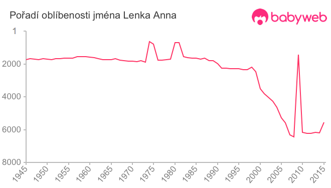 Pořadí oblíbenosti jména Lenka Anna