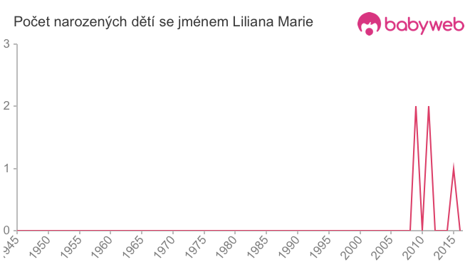 Počet dětí narozených se jménem Liliana Marie