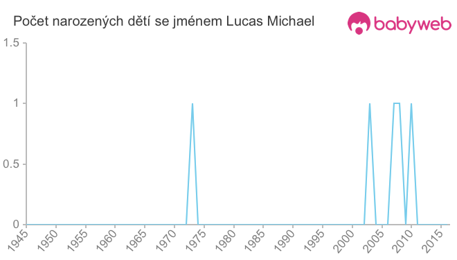 Počet dětí narozených se jménem Lucas Michael