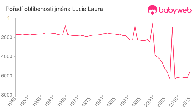 Pořadí oblíbenosti jména Lucie Laura