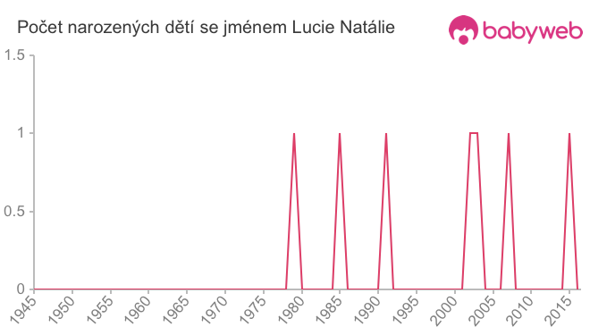 Počet dětí narozených se jménem Lucie Natálie
