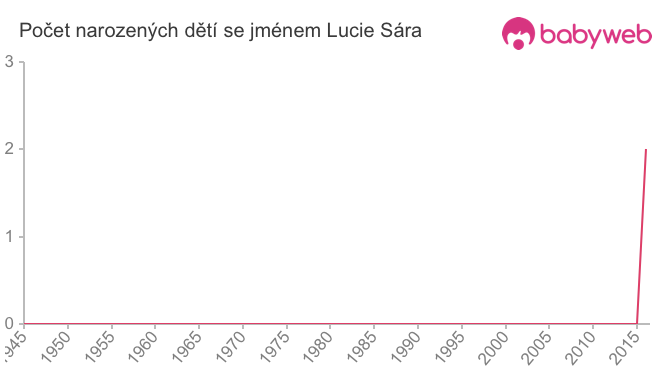 Počet dětí narozených se jménem Lucie Sára
