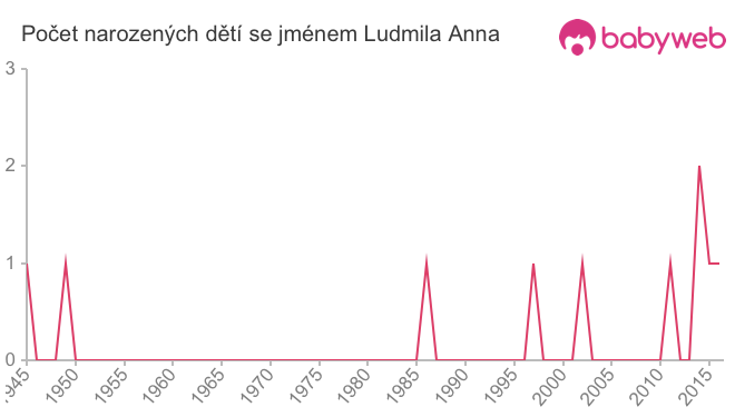 Počet dětí narozených se jménem Ludmila Anna