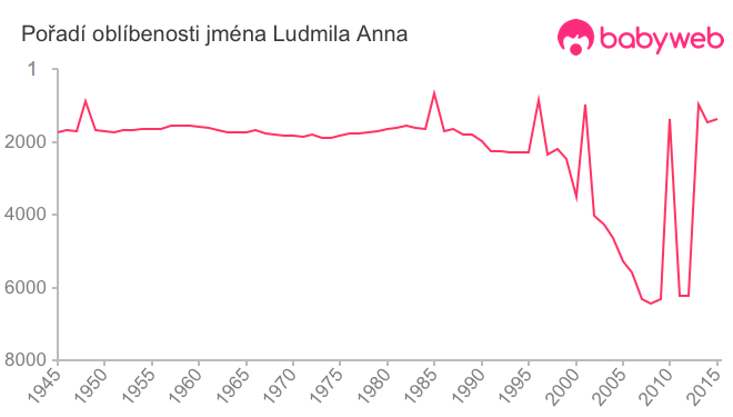 Pořadí oblíbenosti jména Ludmila Anna