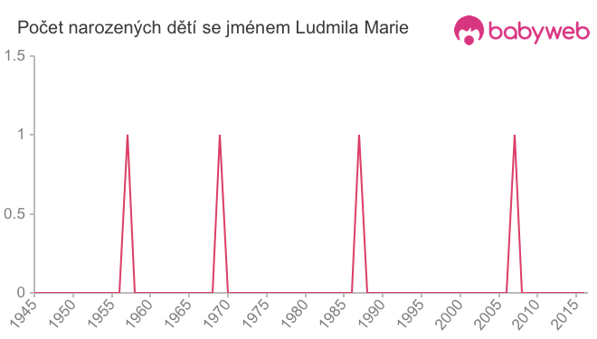 Počet dětí narozených se jménem Ludmila Marie