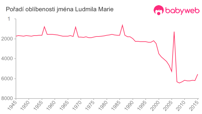 Pořadí oblíbenosti jména Ludmila Marie