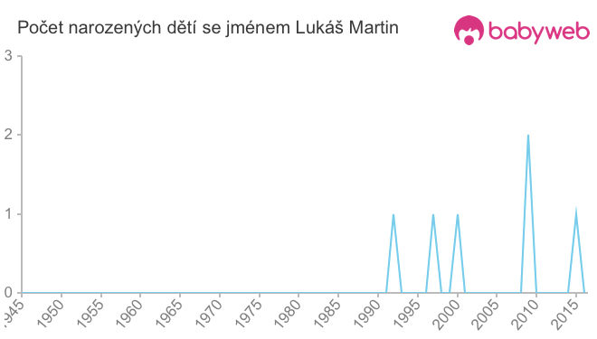 Počet dětí narozených se jménem Lukáš Martin