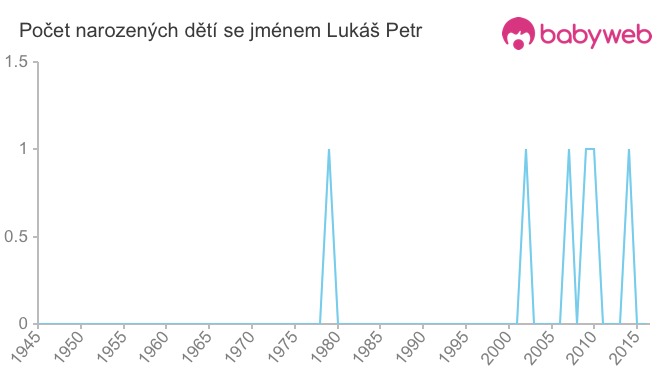 Počet dětí narozených se jménem Lukáš Petr