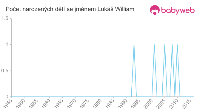 Počet dětí narozených se jménem Lukáš William