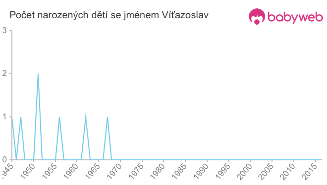 Počet dětí narozených se jménem Víťazoslav