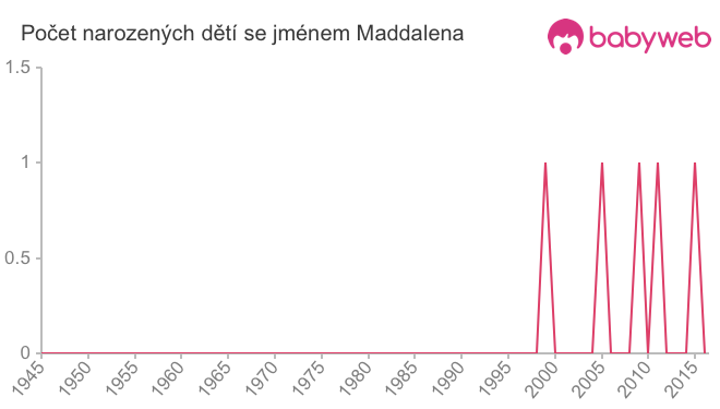 Počet dětí narozených se jménem Maddalena
