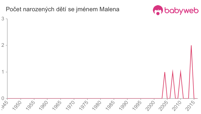 Počet dětí narozených se jménem Malena