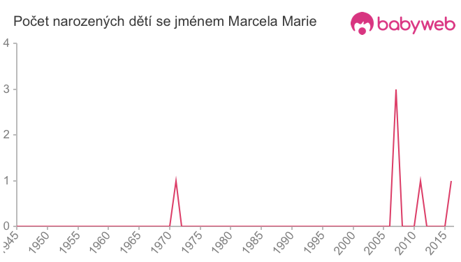 Počet dětí narozených se jménem Marcela Marie
