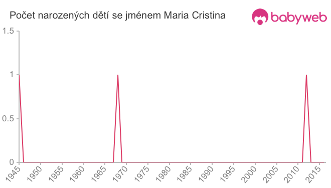 Počet dětí narozených se jménem Maria Cristina