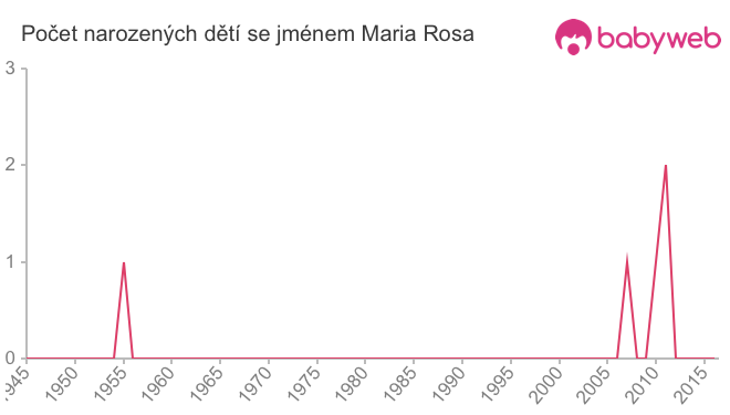 Počet dětí narozených se jménem Maria Rosa