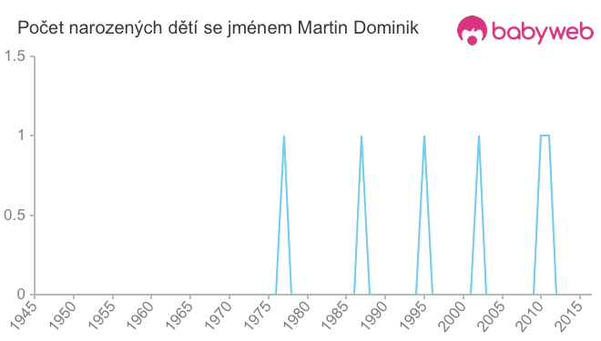 Počet dětí narozených se jménem Martin Dominik