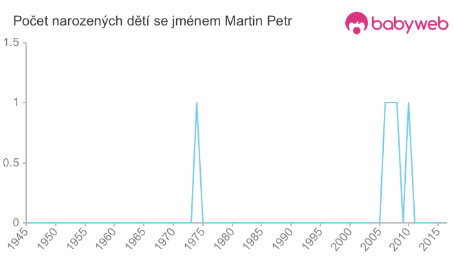 Počet dětí narozených se jménem Martin Petr