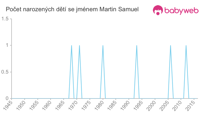 Počet dětí narozených se jménem Martin Samuel