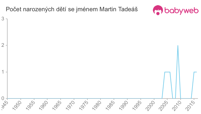 Počet dětí narozených se jménem Martin Tadeáš