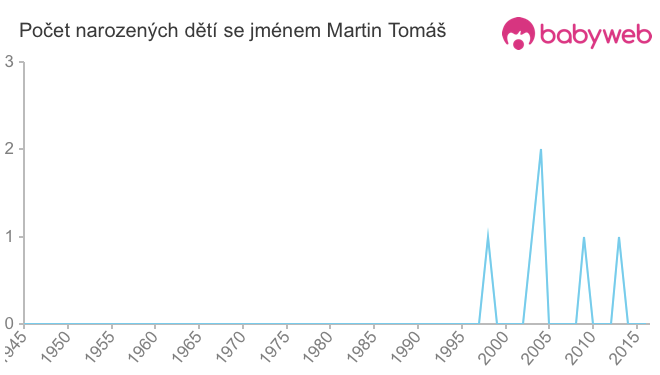 Počet dětí narozených se jménem Martin Tomáš