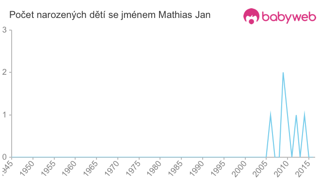 Počet dětí narozených se jménem Mathias Jan