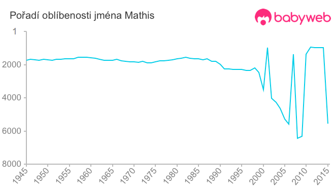 Pořadí oblíbenosti jména Mathis