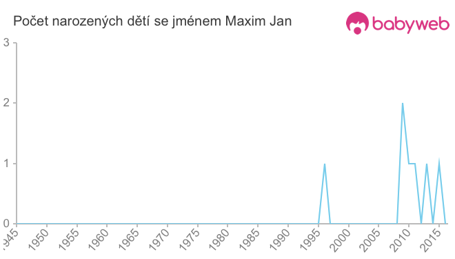 Počet dětí narozených se jménem Maxim Jan