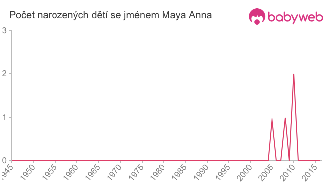 Počet dětí narozených se jménem Maya Anna