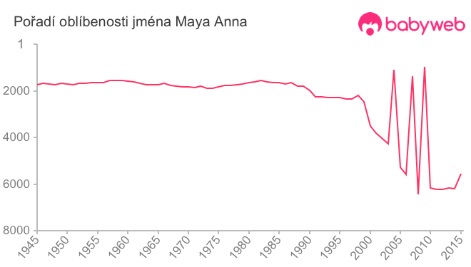 Pořadí oblíbenosti jména Maya Anna