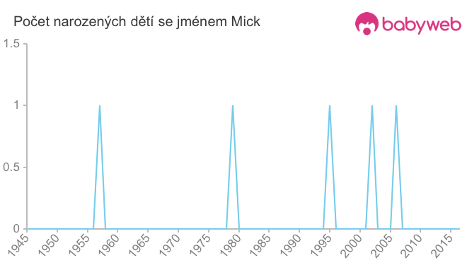 Počet dětí narozených se jménem Mick