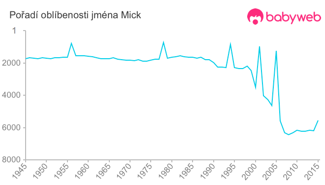 Pořadí oblíbenosti jména Mick