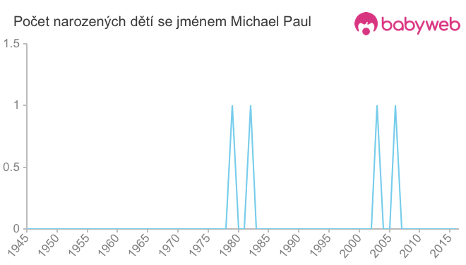 Počet dětí narozených se jménem Michael Paul