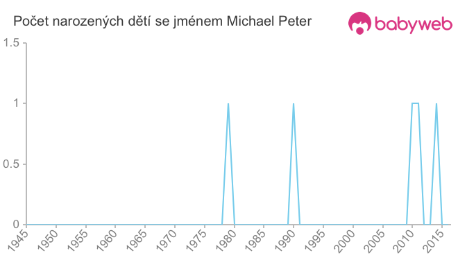 Počet dětí narozených se jménem Michael Peter