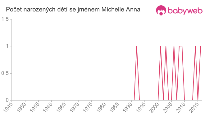 Počet dětí narozených se jménem Michelle Anna