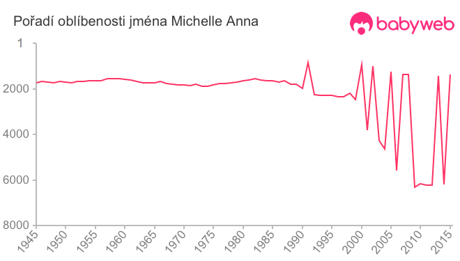 Pořadí oblíbenosti jména Michelle Anna