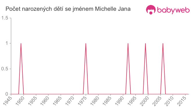 Počet dětí narozených se jménem Michelle Jana