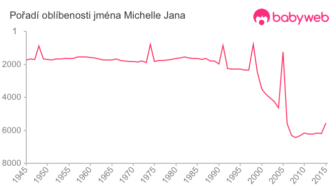 Pořadí oblíbenosti jména Michelle Jana