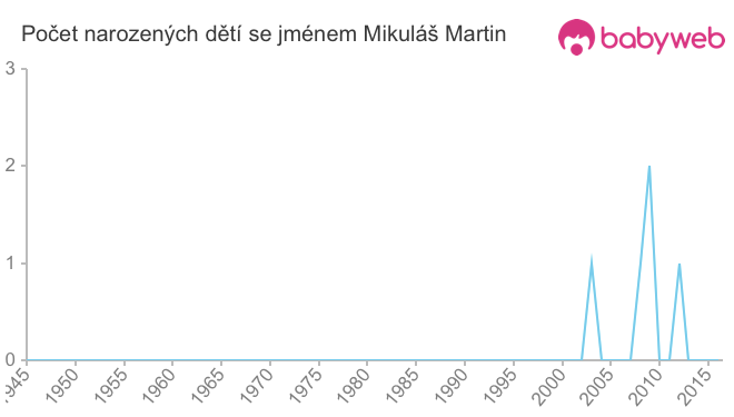 Počet dětí narozených se jménem Mikuláš Martin