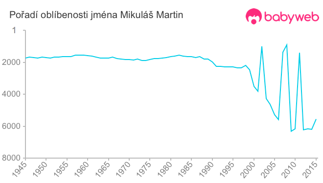 Pořadí oblíbenosti jména Mikuláš Martin