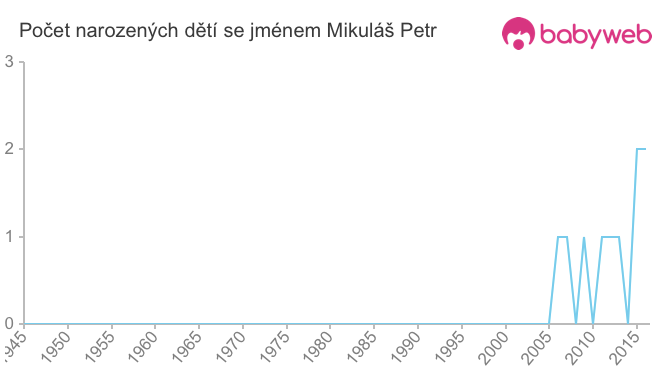 Počet dětí narozených se jménem Mikuláš Petr